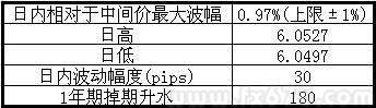 人民幣即期微幅收低，疑似干預購匯力扛結匯重壓