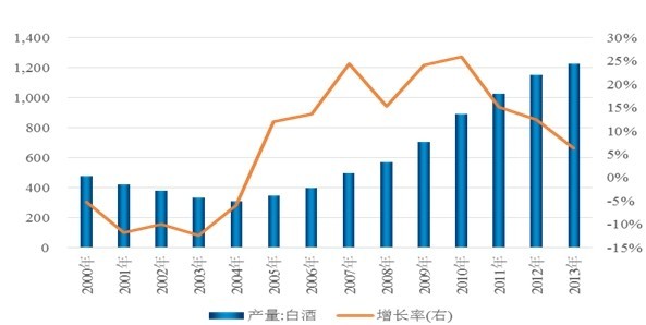 圖 1：2000~2013年中國白酒產量情況（單位：萬千升）