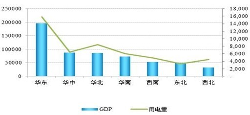 圖2:2012年各區域gdp及用電量情況(單位:億元、億千瓦時)