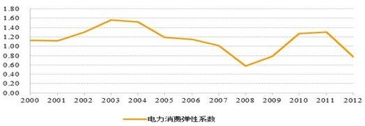 圖1:近年來中國電力消費彈性系數
