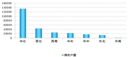 圖5:2012年1~8月各區域煤炭產量情況 (單位:萬噸)