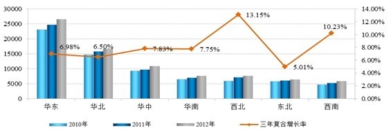 圖4:2010~2012年各區域火電裝機增長情況(單位:萬千瓦)