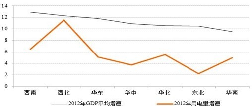 圖3:2012年各區域gdp及用電量增速情況(單位:%)