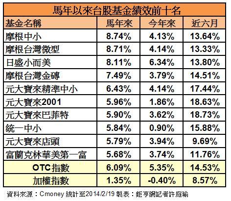 馬年來台股基金績效排名。