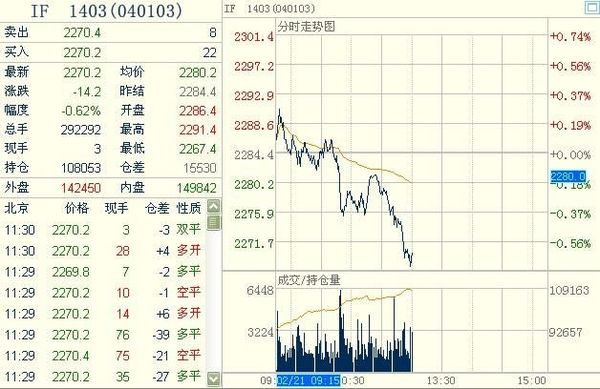 滬深300股指期貨主力合約IF1403 