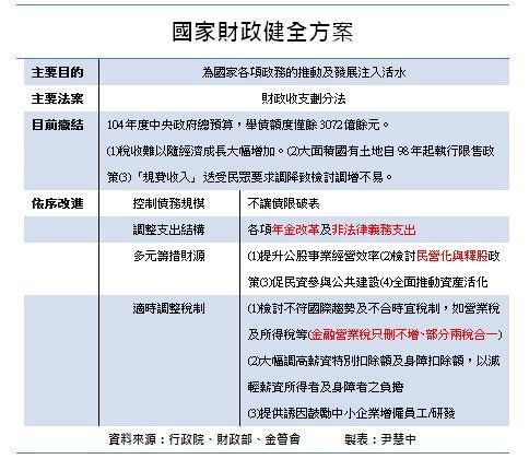 國家財政健全方案製表尹慧中