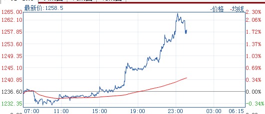 黃金期貨價格