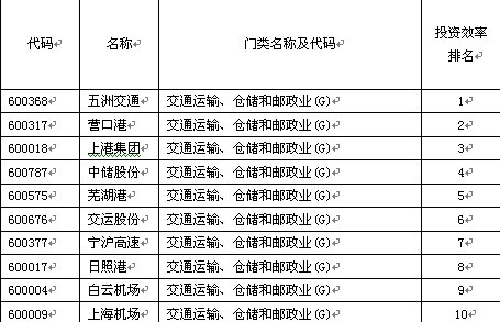 交通運輸、倉儲和郵政業投資效率十強