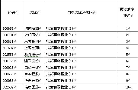 批發和零售業投資效率十強