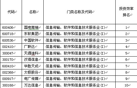 資訊傳輸、軟件和資訊技術服務業投資效率十強