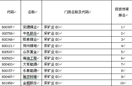 采礦業投資效率十強