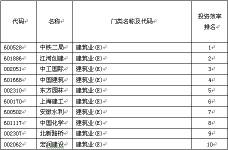 建筑業投資效率十強