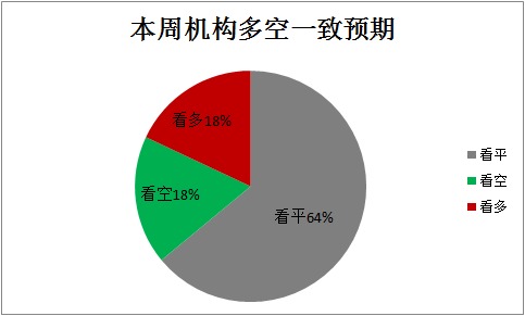 2014年9周券商多空預期圖
