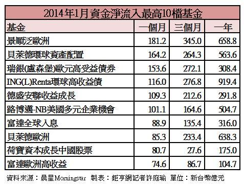 晨星統計一月淨流入最多10檔基金