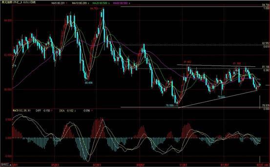 美元指數日線級別走勢圖