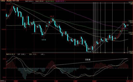 近期國際現貨黃金日線走勢圖