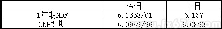 人民幣續收貶逼近6.1元，大行購匯貶勢難言終