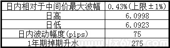 人民幣續收貶逼近6.1元，大行購匯貶勢難言終