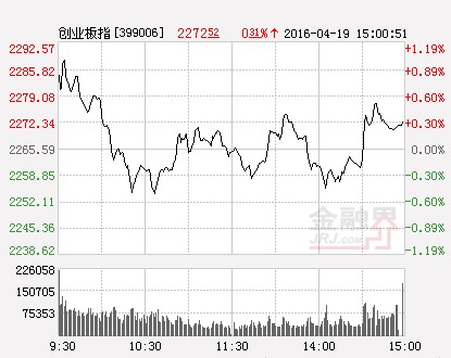 創業板指數（分時）