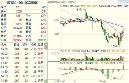 玻璃1405主力合約