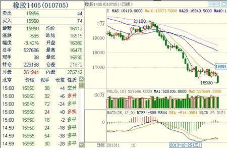 橡膠1405主力合約