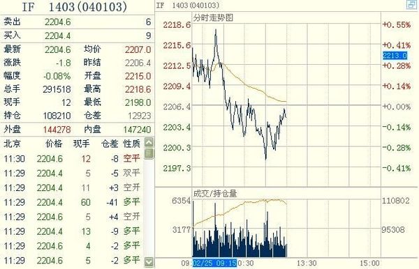 滬深300股指期貨主力合約IF1403
