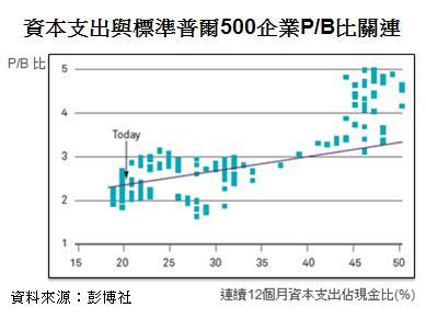 資本支出與標準普爾500企業P/B比關連比較