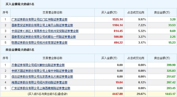 露笑科技龍虎榜單