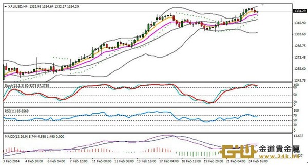周游黃金技術分析：黃金醞釀再度反彈沖高