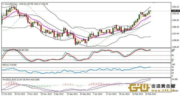 周游黃金技術分析：黃金醞釀再度反彈沖高