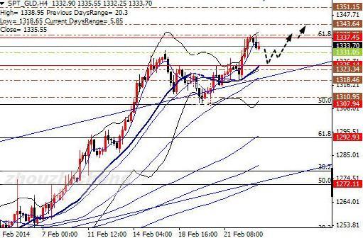 （圖）4小時圖截止北京時間2月25日下午15:30 