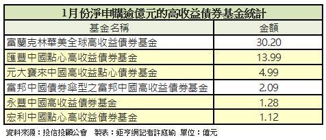 1月淨申購破億元之高收債。