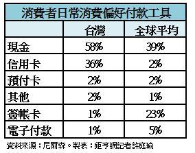 消費者付費偏好方式