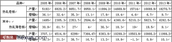 數據來源：國家統計局