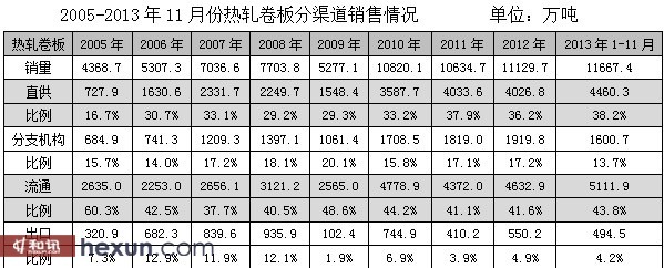 數據來源：中鋼協