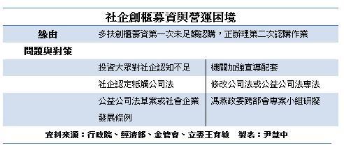 社企籌資營運製表尹慧中