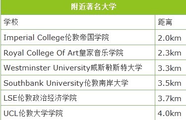 倫敦中心區河岸公寓