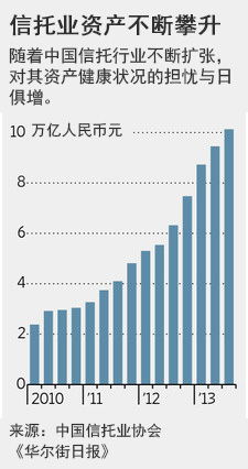 根據中國央行的數據,去年影子銀行(包括信托公司保險商和租賃公司等非正式貸款機構)發放的貸款同比增長43%,至人民幣5.165萬億元。成為中國債務不斷膨脹的主要因素。