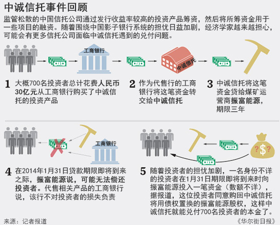 中誠信托兌付危機化解后亟待反思