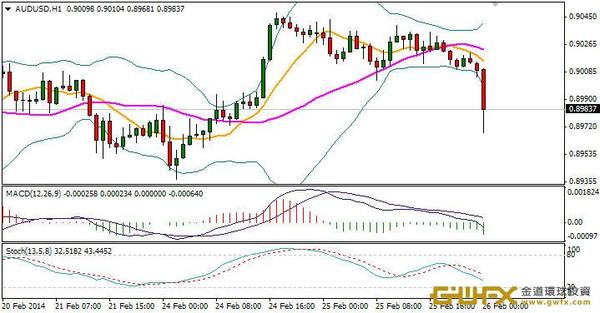 《每日外匯規則-周游》澳元在0.9一線反復待突破!