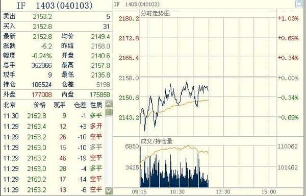 滬深300股指期貨主力合約IF1403 