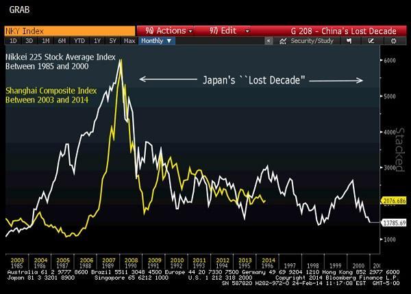 黃線：上證綜指2003-2024年走勢；白線：日經225指數1985-2000年走勢。(圖:彭博社網站)