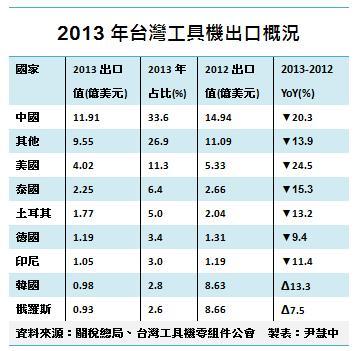 工具機出口製表尹慧中