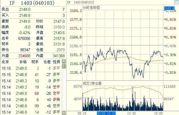 滬深300股指期貨主力合約IF1403 