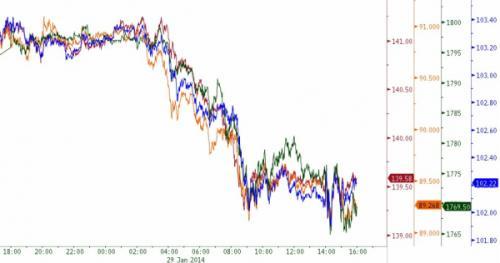 周三，美國三大股指全線低開，之后呈震盪走勢。美聯儲宣布再縮減100億美元購債規模后，美股先是小幅上漲，隨后下跌，道指盤中跌1.4%，收跌1.2%，較歷史高點累計下挫5.5%。