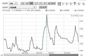 圖十：人民幣隔夜拆款利率SHIBOR日曲線圖，鉅亨網債券