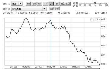 圖八：倫敦美元隔夜拆款利率周曲線圖，鉅亨網債券