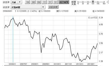 圖六：美國十年期公債殖利率月曲線圖，鉅亨網債券