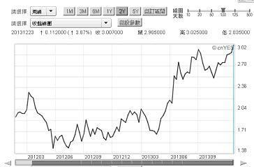 圖四：美國十年期公債殖利率周曲線圖，鉅亨網債券