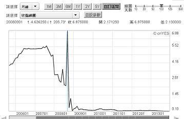 圖七：倫敦美元隔夜拆款利率月曲線圖，鉅亨網債券